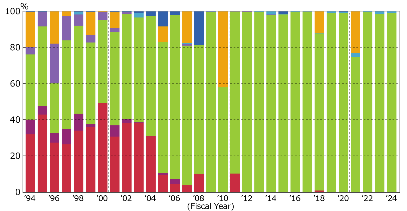 Capacity Ratio of Industrial Sector (as the end of March 2025)
