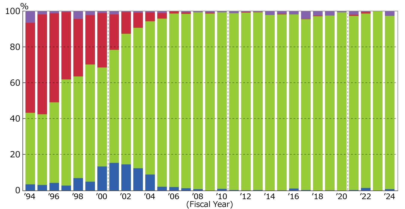 Prime Mover:Number Ratio of Commercial Sctors (as the end of March 2025)