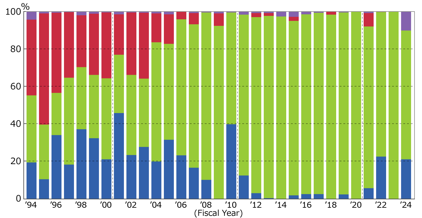 Prime Mover:Capacity Ratio of Commercial Sctors (as the end of March 2025)