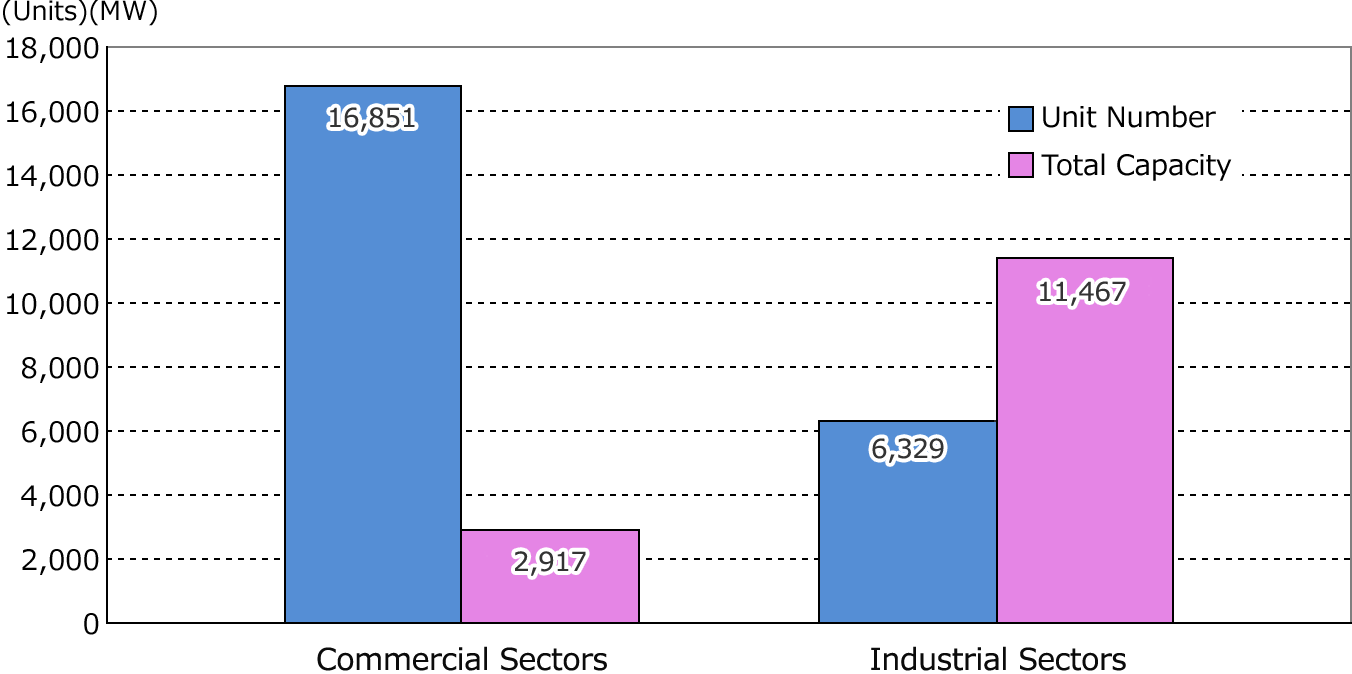 COGENERATION(CHP) Status (as the end of March 2026)