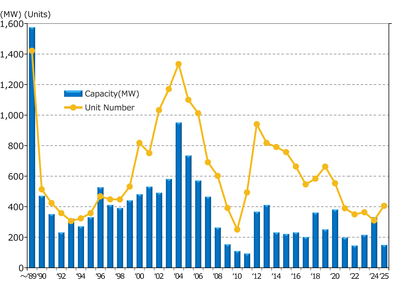 Annual Number of Sites and Capacity (as the end of March 2026)
