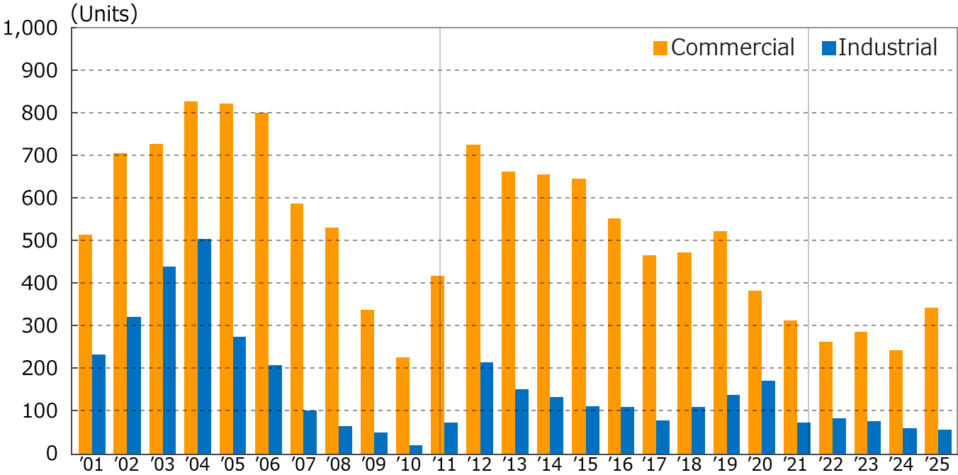Changes in installed the number of units introduced by year