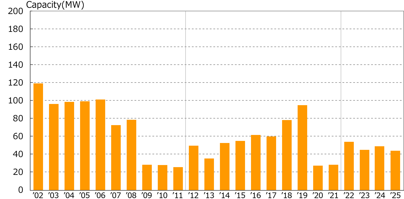 Changes in installed capacity by year (Commercial)