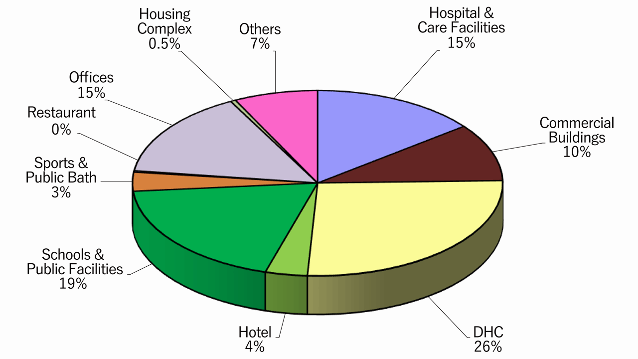Share of Capacity by Commercial Sectors(as the end of March 2026)