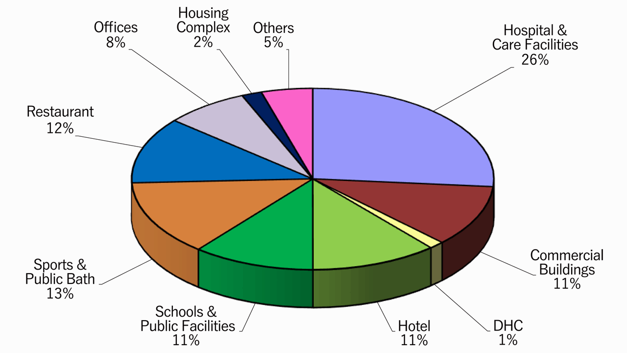 Share of Sites by Commercial Sectors(as the end of March 2026)