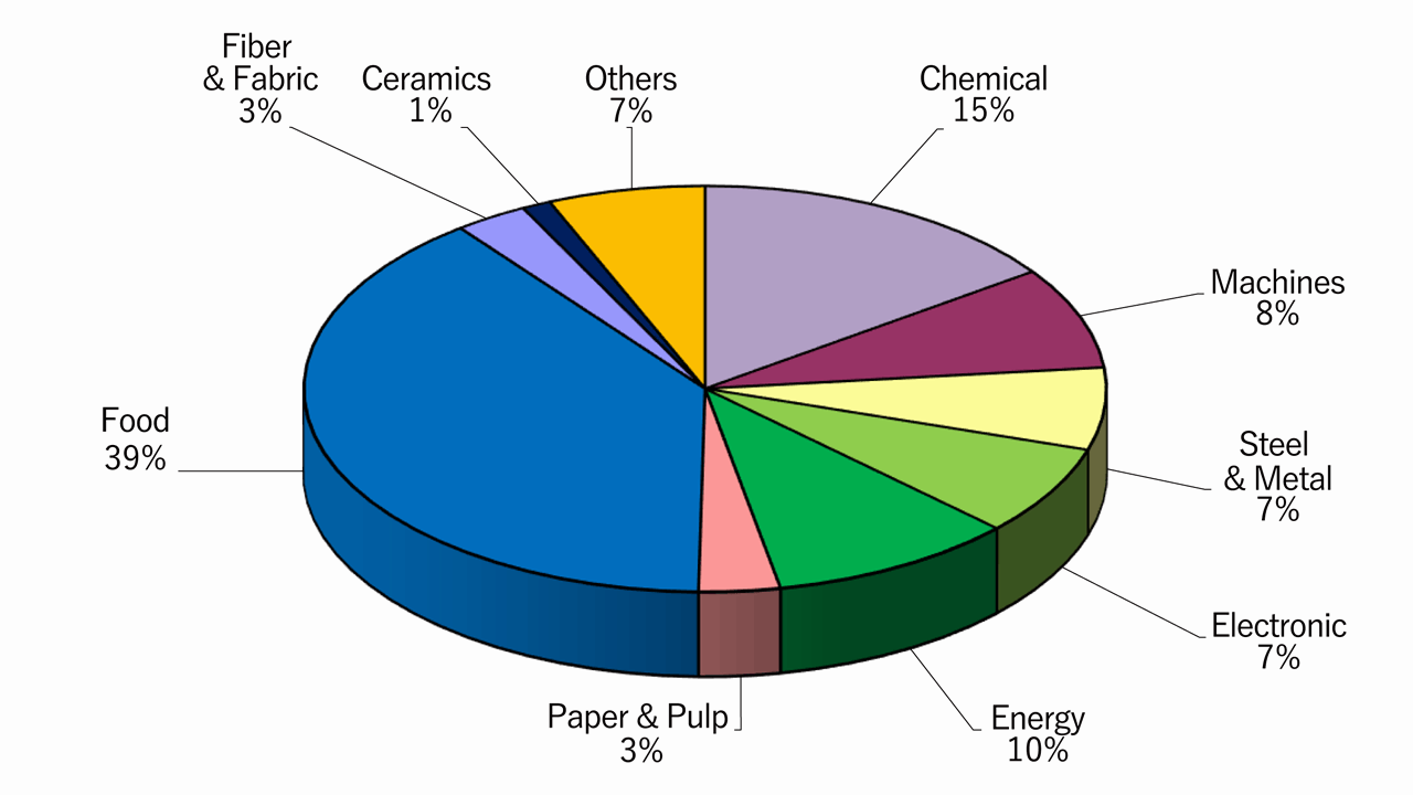 Share of Sites by Indestrial Sectors (as the end of March 2026)