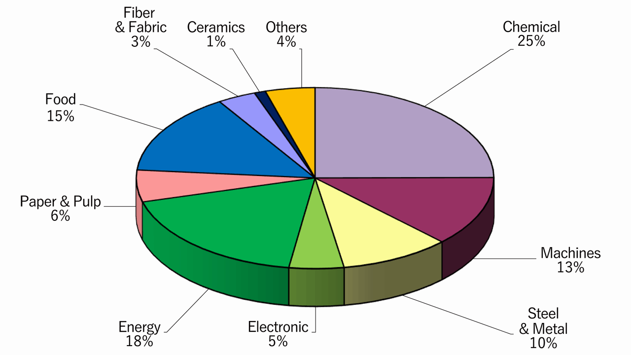 Share of Capacity by Industrial Sectors (as the end of March 2026)