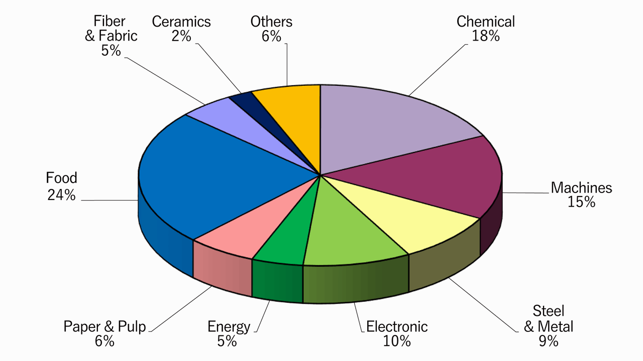 Share of Sites by Indestrial Sectors (as the end of March 2026)
