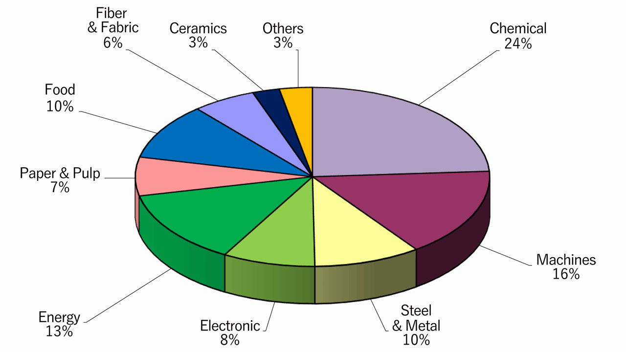 Share of Capacity by Industrial Sectors (as the end of March 2026)