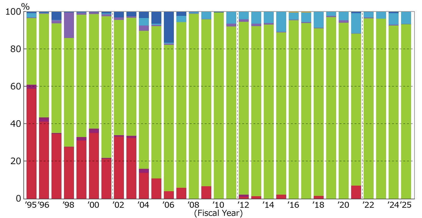 Capacity Ratio of Commercial Sector (as the end of March 2026)