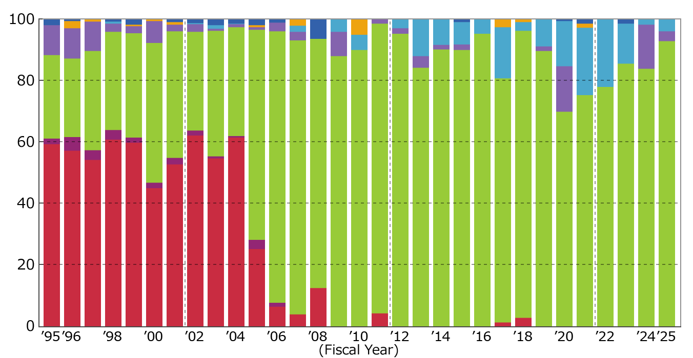 Number Ratio of Industrial Sector (as the end of March 2026)