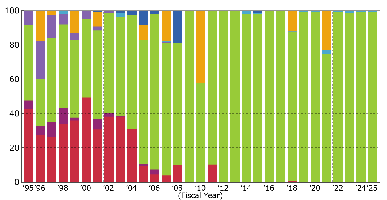 Capacity Ratio of Industrial Sector (as the end of March 2026)