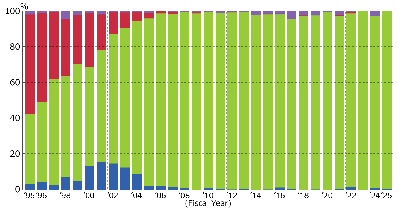 Prime Mover:Number Ratio of Commercial Sctors (as the end of March 2026)