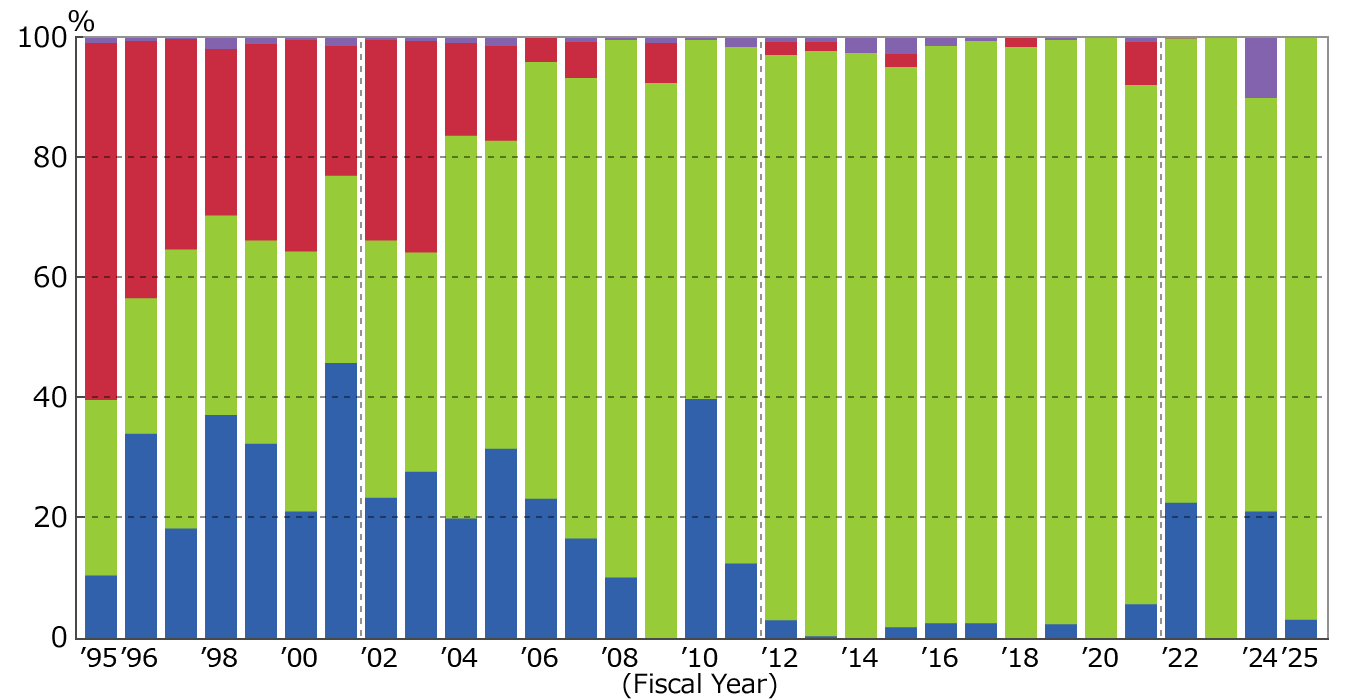 Prime Mover:Capacity Ratio of Commercial Sctors (as the end of March 2026)