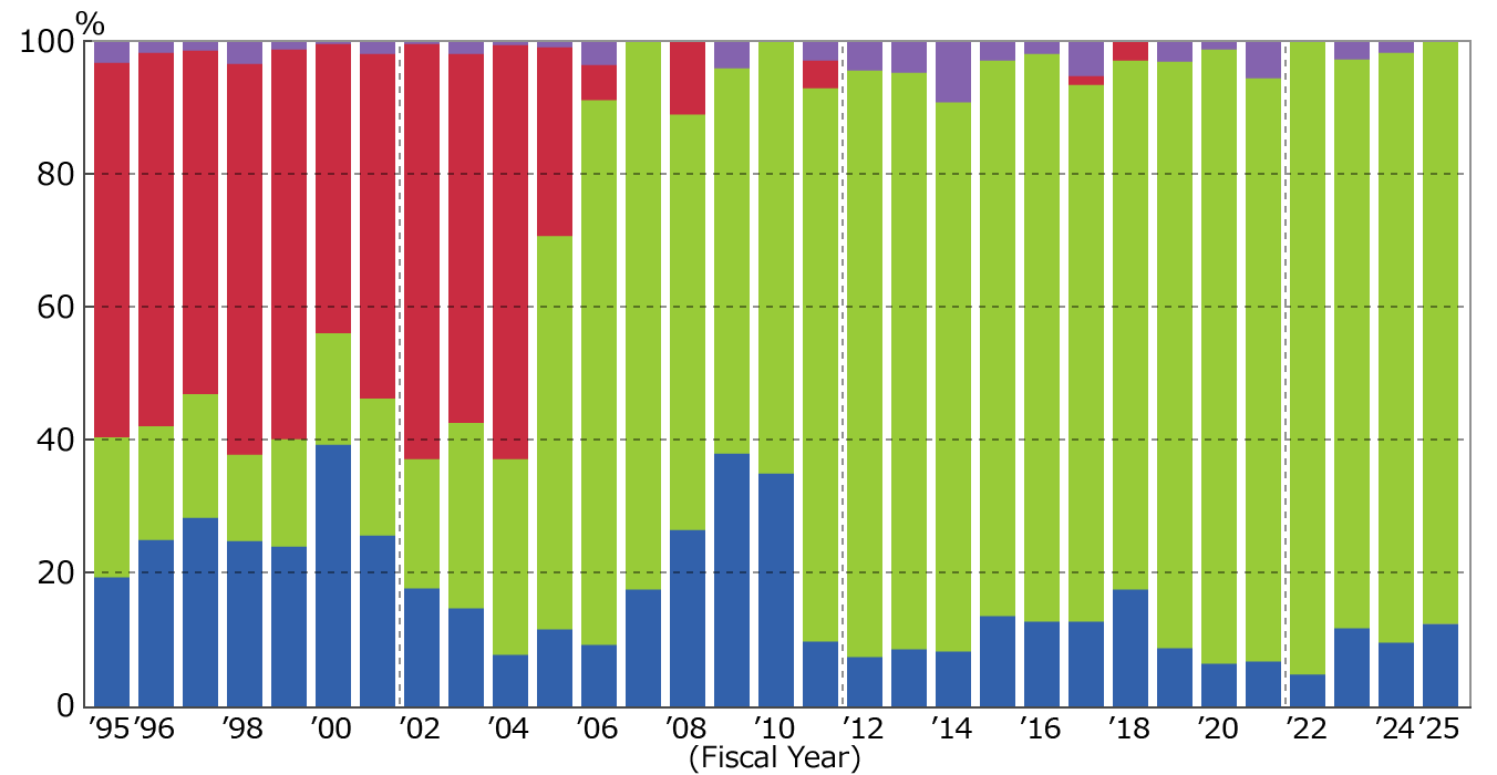 Prime Mover:Number Rati of Industrial Sctors (as the end of March 2026)
