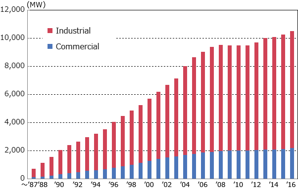 Accumulative Capacity(as the end of March 2016)