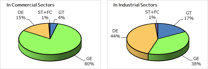 Share of Prime Mover by units (as the end March 2017)