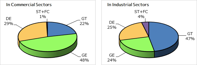 Share of Prime Movor by Capacity (as the end March 2017)