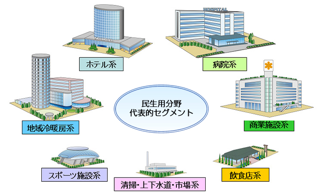 有望な市場（民生分野）