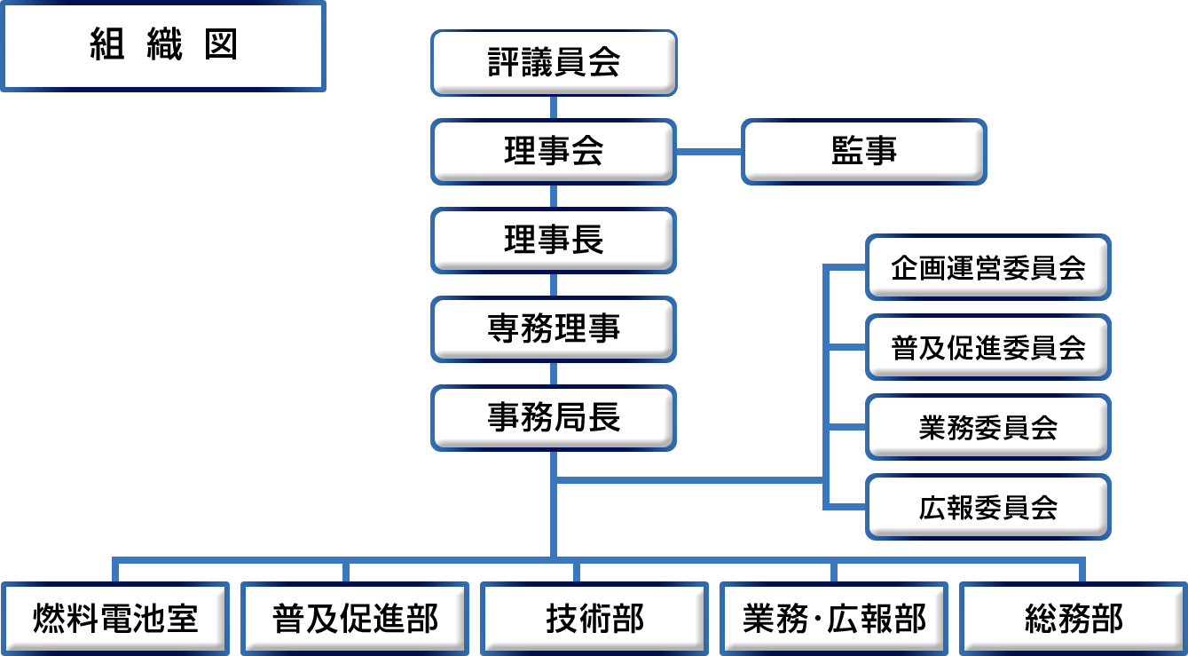 組織図