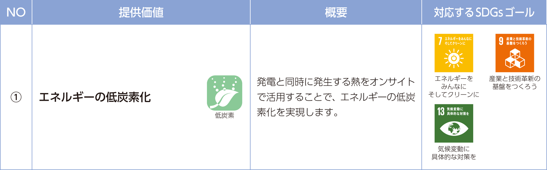 【図】コージェネ提供価値とSDGsゴールとの対比 