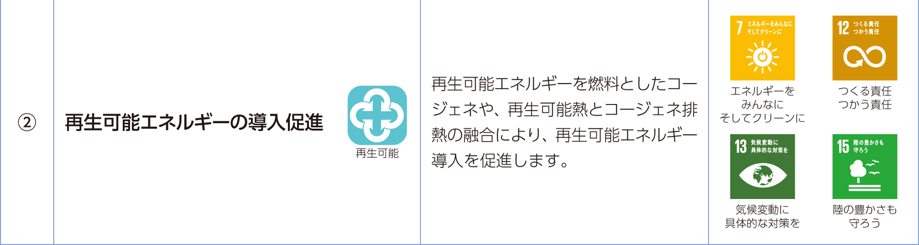 【図】コージェネ提供価値とSDGsゴールとの対比 