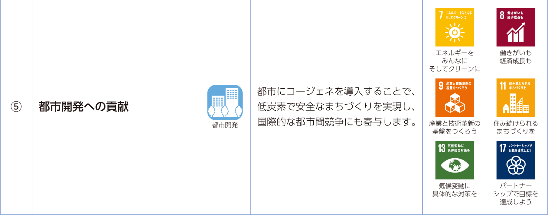 【図】コージェネ提供価値とSDGsゴールとの対比 