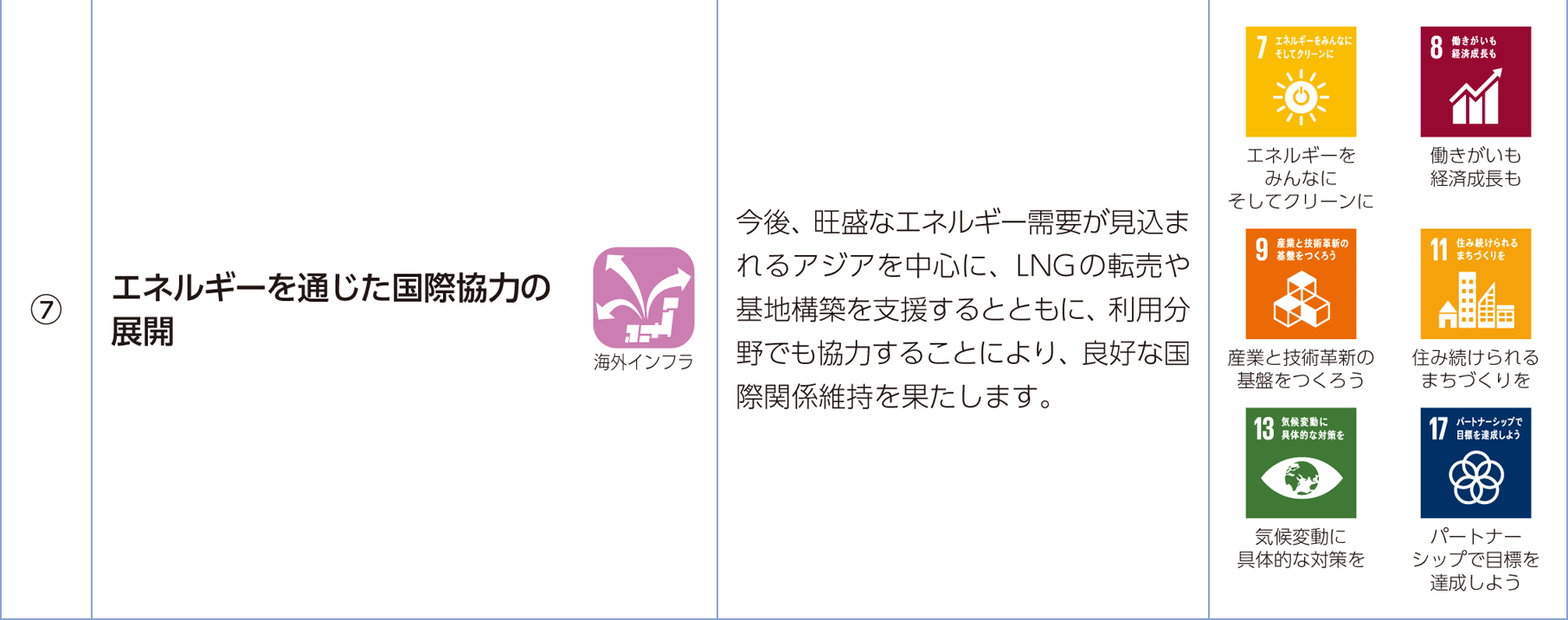 【図】コージェネ提供価値とSDGsゴールとの対比 