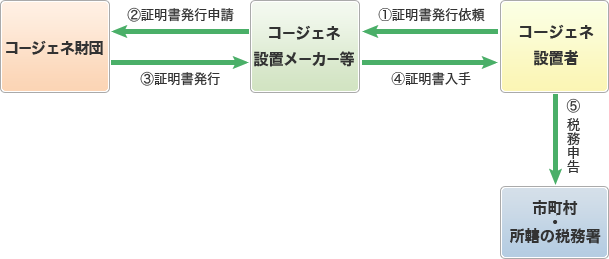 図：固定資産税特例に係る設備使用証明のフロー