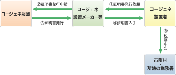 図：固定資産税特例に係る設備使用証明のフロー