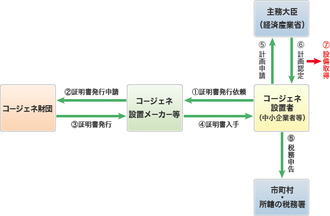 図：固定資産税特例に係る設備使用証明のフロー
