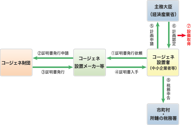 図：固定資産税特例に係る設備使用証明のフロー