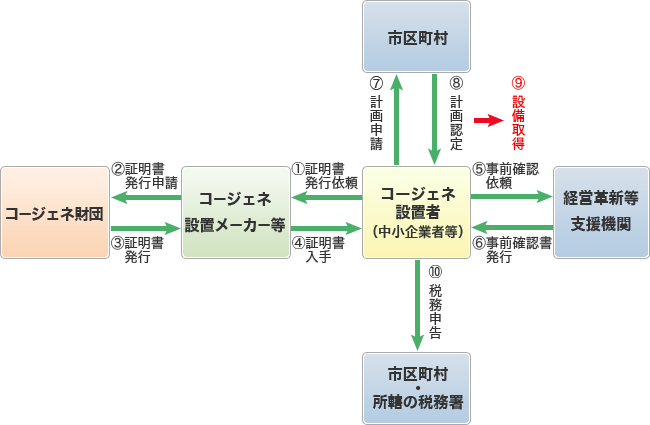 図：固定資産税特例に係る設備使用証明のフロー