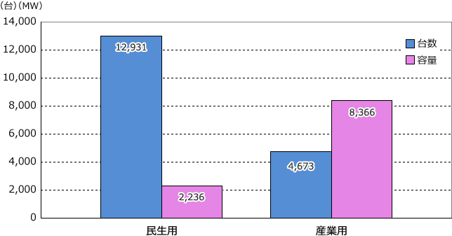 年度別 新規導入容量および台数(撤去含まず) (2018年3月末)