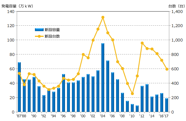 年度別 新規導入容量および台数(撤去含まず) (2018年3月末)