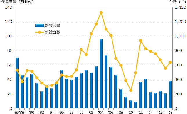 年度別 新規導入容量および台数(撤去含まず) (2018年3月末)