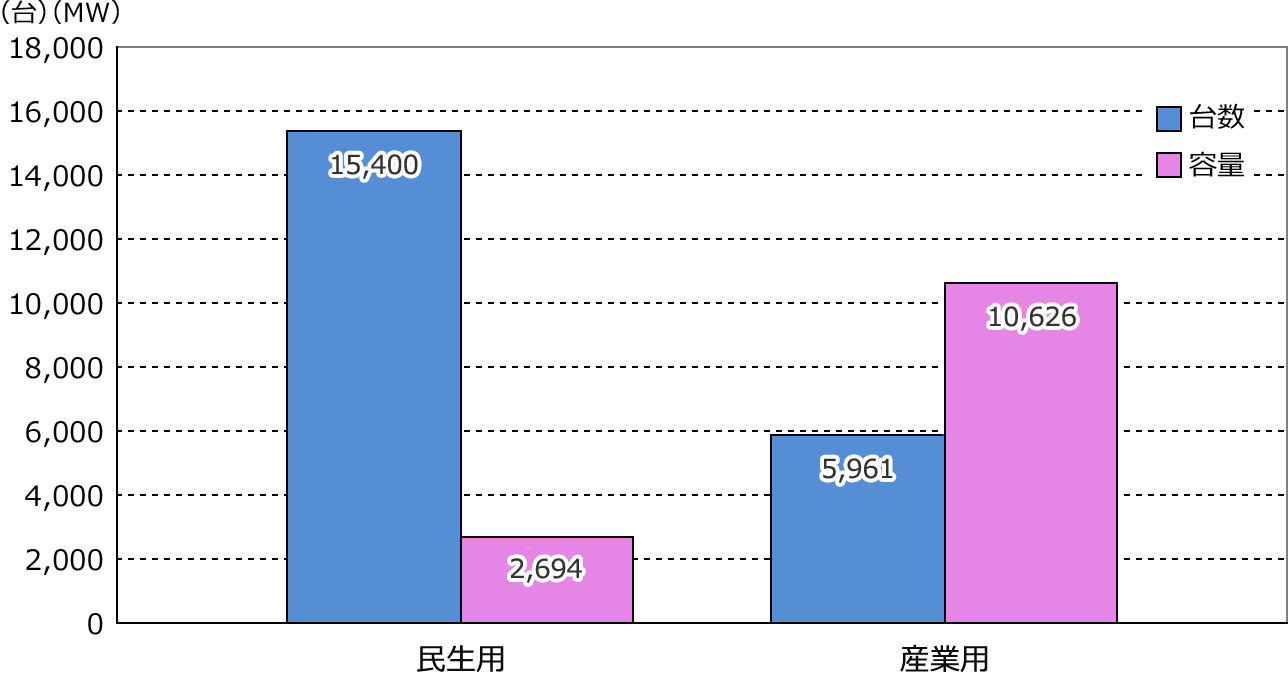 年度別 新規導入容量および台数(撤去含まず) (2021年3月末)