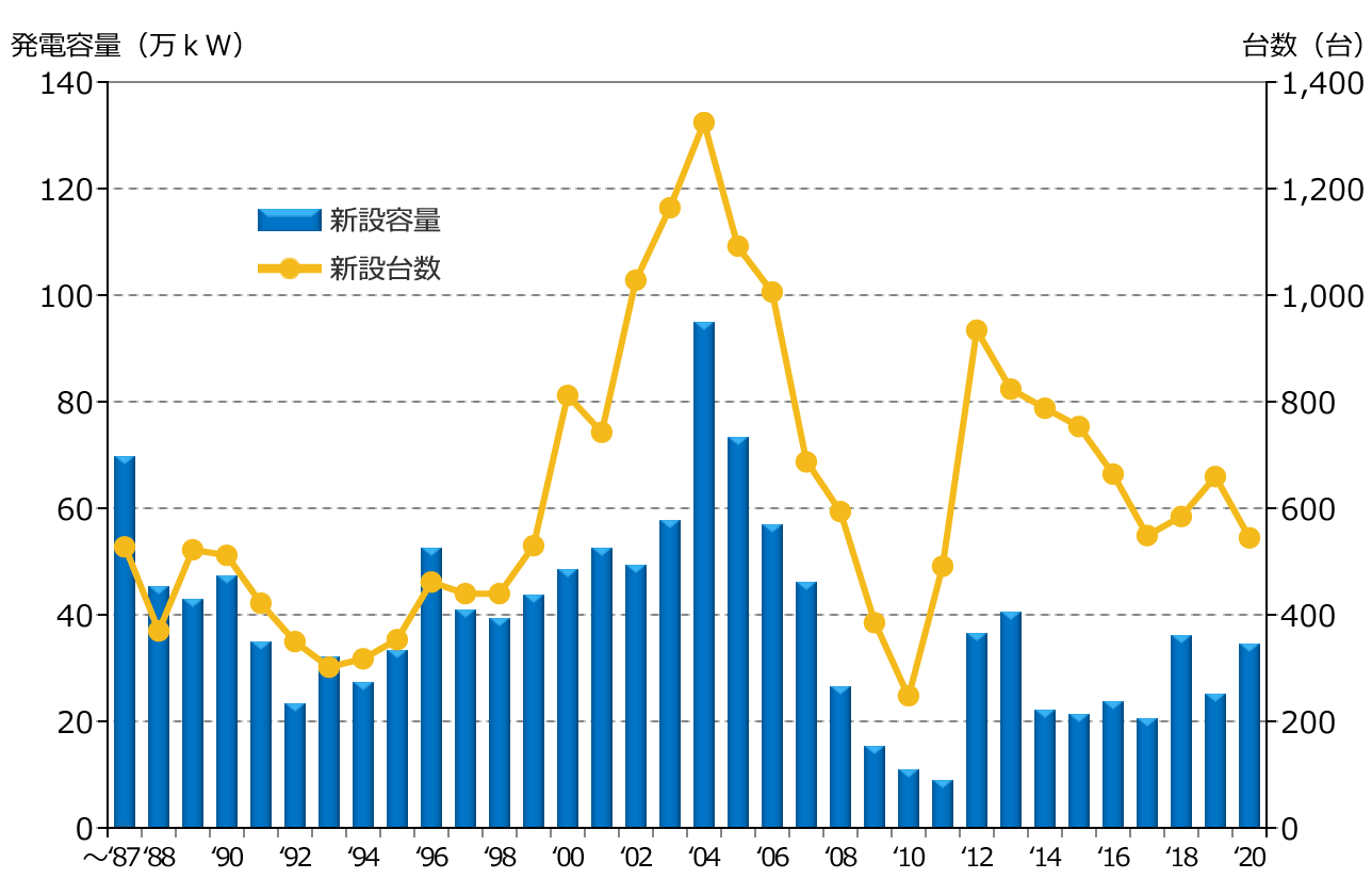 年度別 新規導入容量および台数(撤去含まず) (2021年3月末)