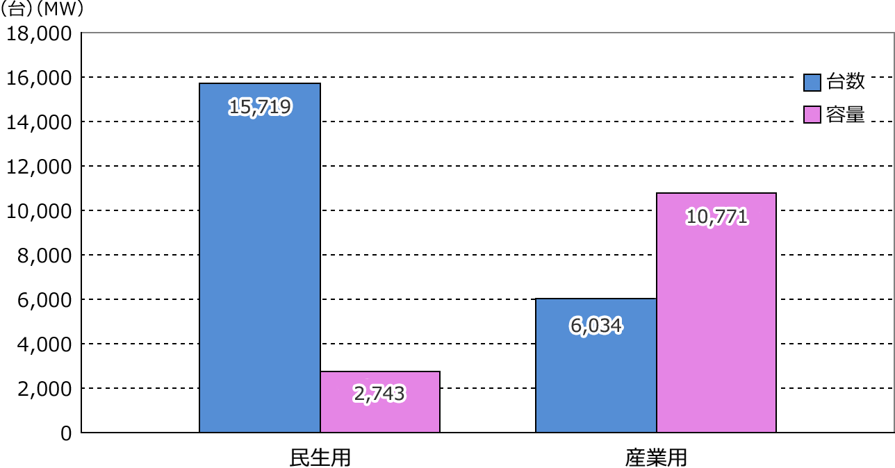年度別 新規導入容量および台数(撤去含まず) (2022年3月末)