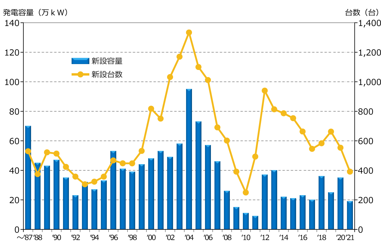 年度別 新規導入容量および台数(撤去含まず) (2022年3月末)