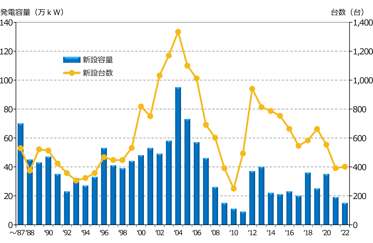年度別 新規導入容量および台数(撤去含まず) (2023年3月末)
