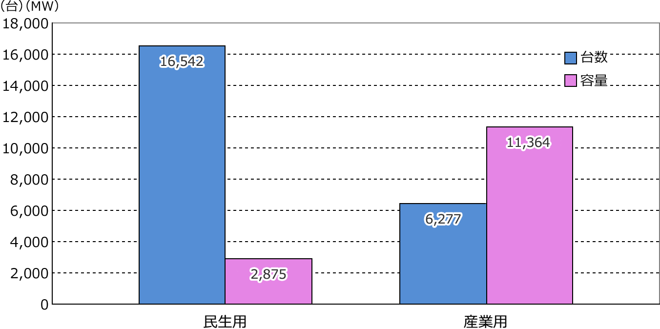 年度別 新規導入容量および台数(撤去含まず) (2023年3月末)