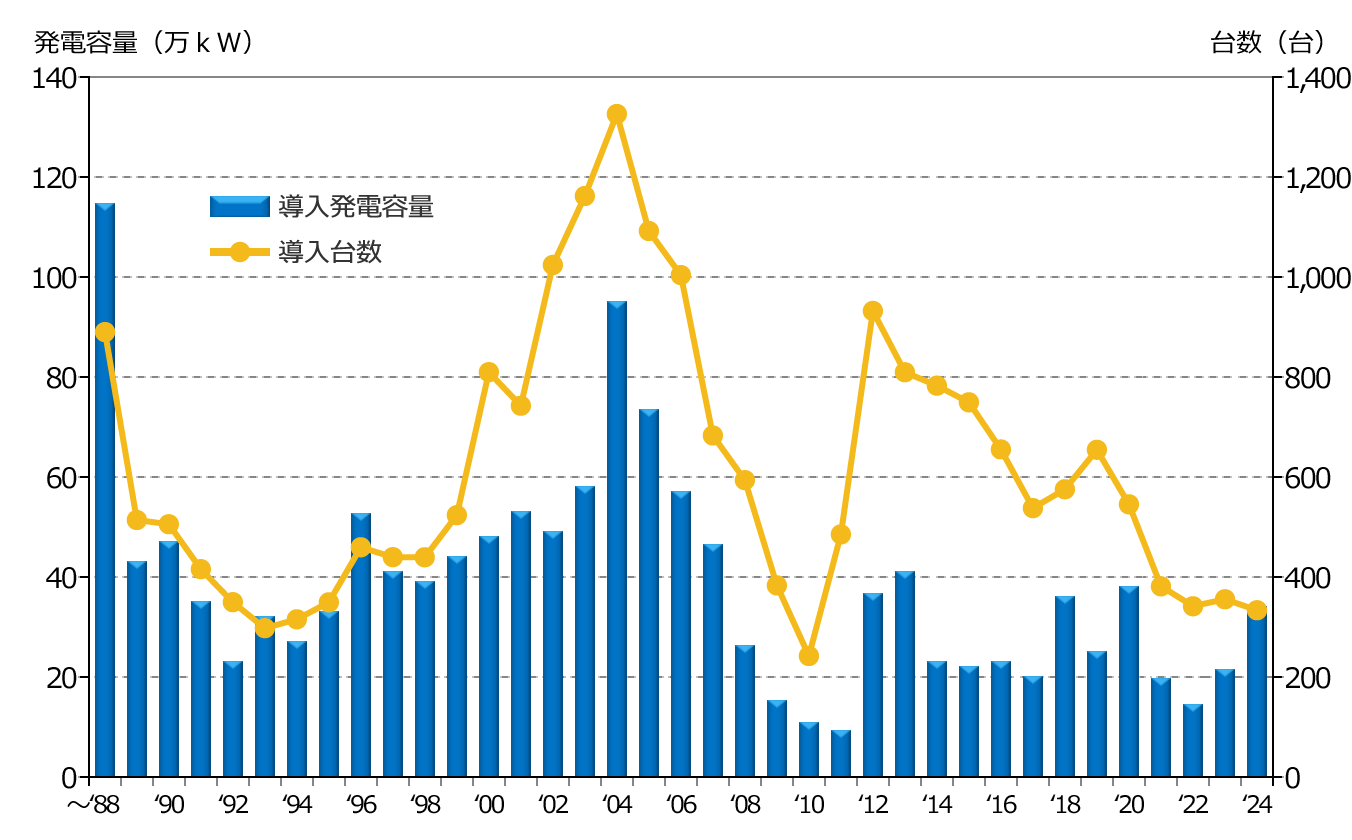 年度別 新規導入容量および台数(撤去含まず) (2023年3月末)