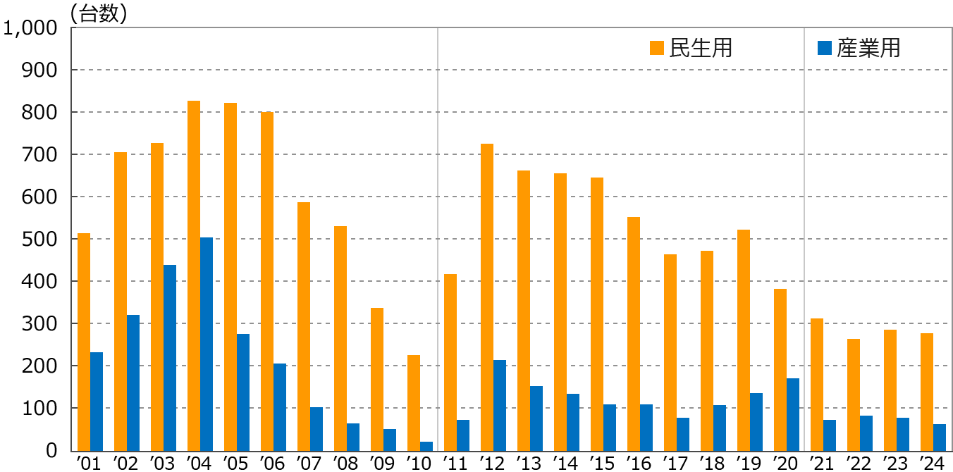 年度別導入状況（累積導入件数）
