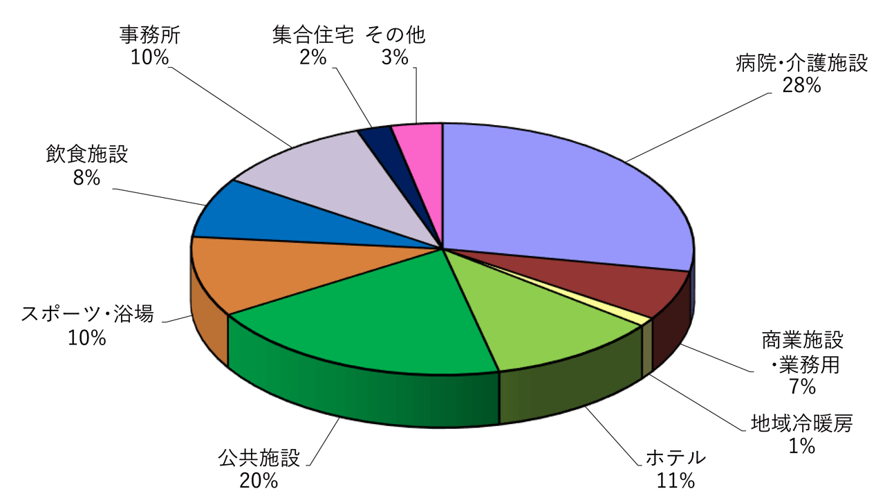 民生用　建物用途別　件数割合