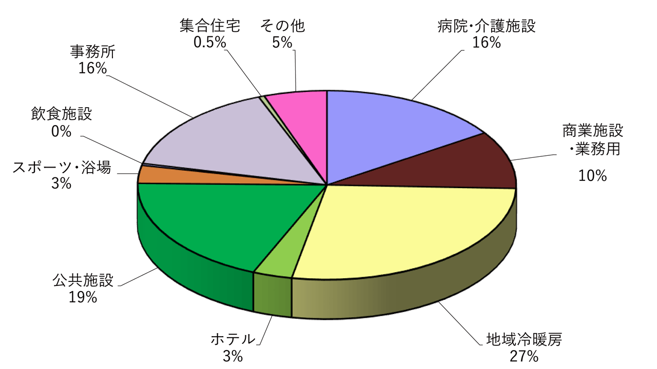 民生用　建物用途別　容量割合