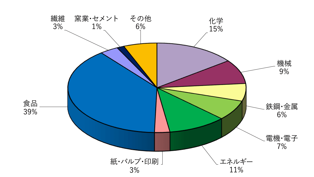 産業用　業種別　件数割合