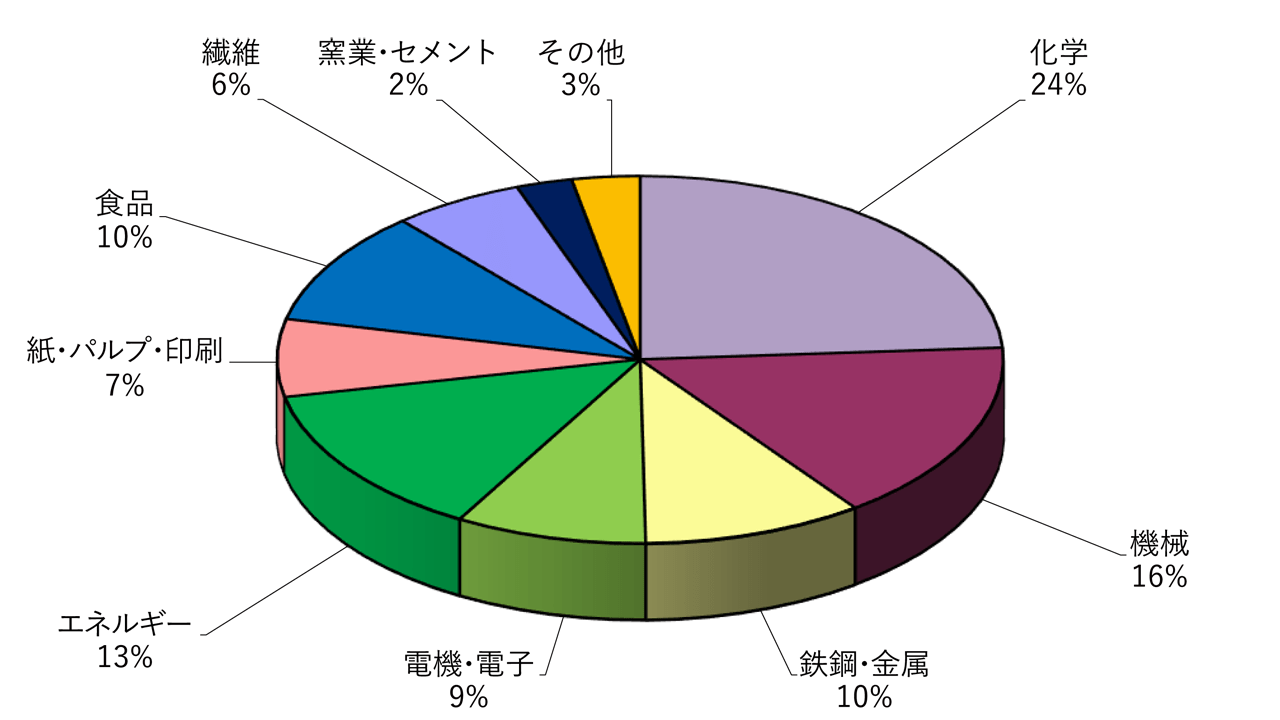 産業用　業種別　発電容量割合