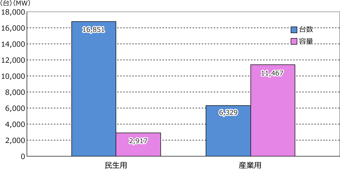 年度別　新規導入容量および台数（撤去含まず） （2026年3月末)