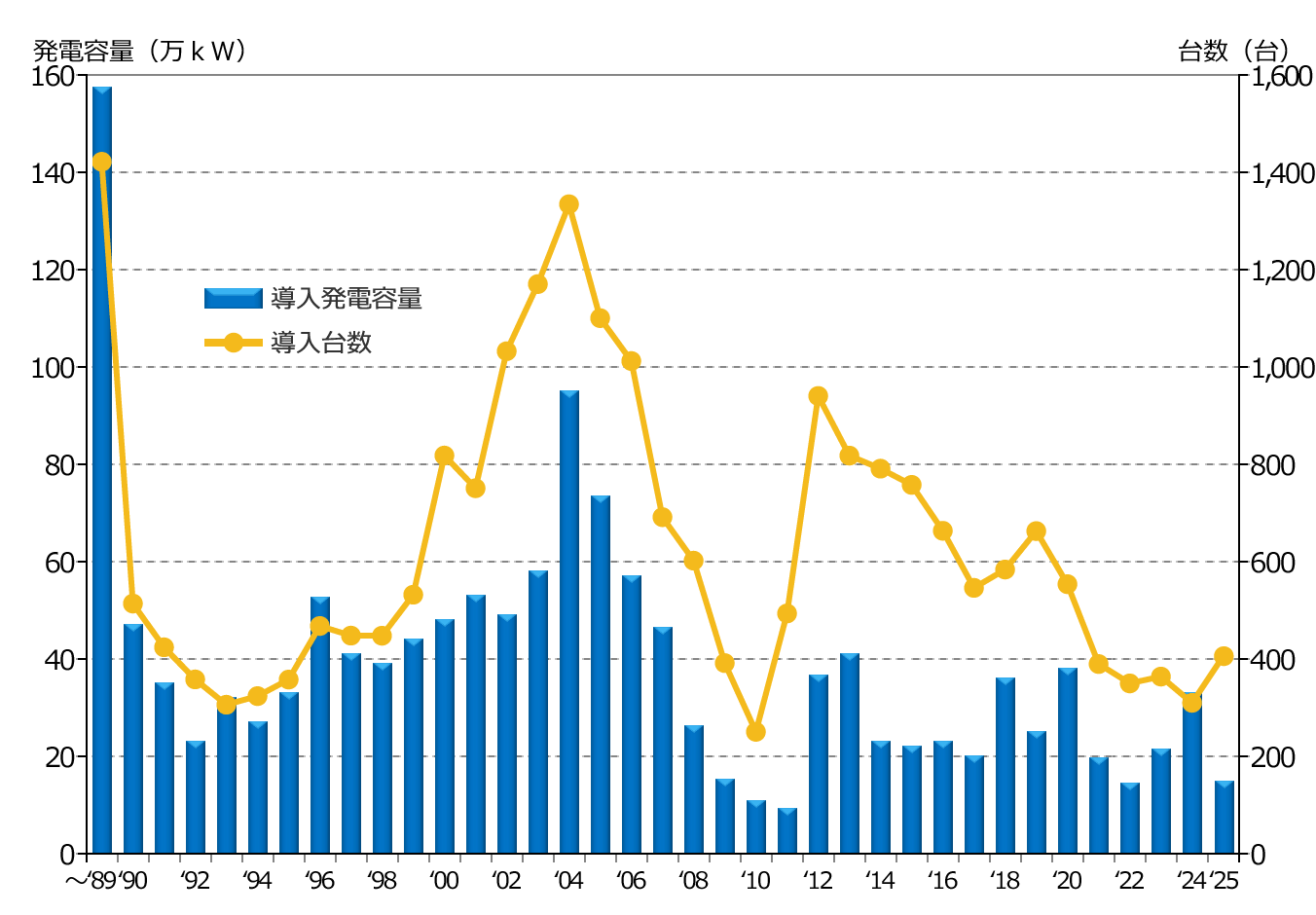 年度別　新規導入容量および台数（撤去含まず） （2026年3月末)
